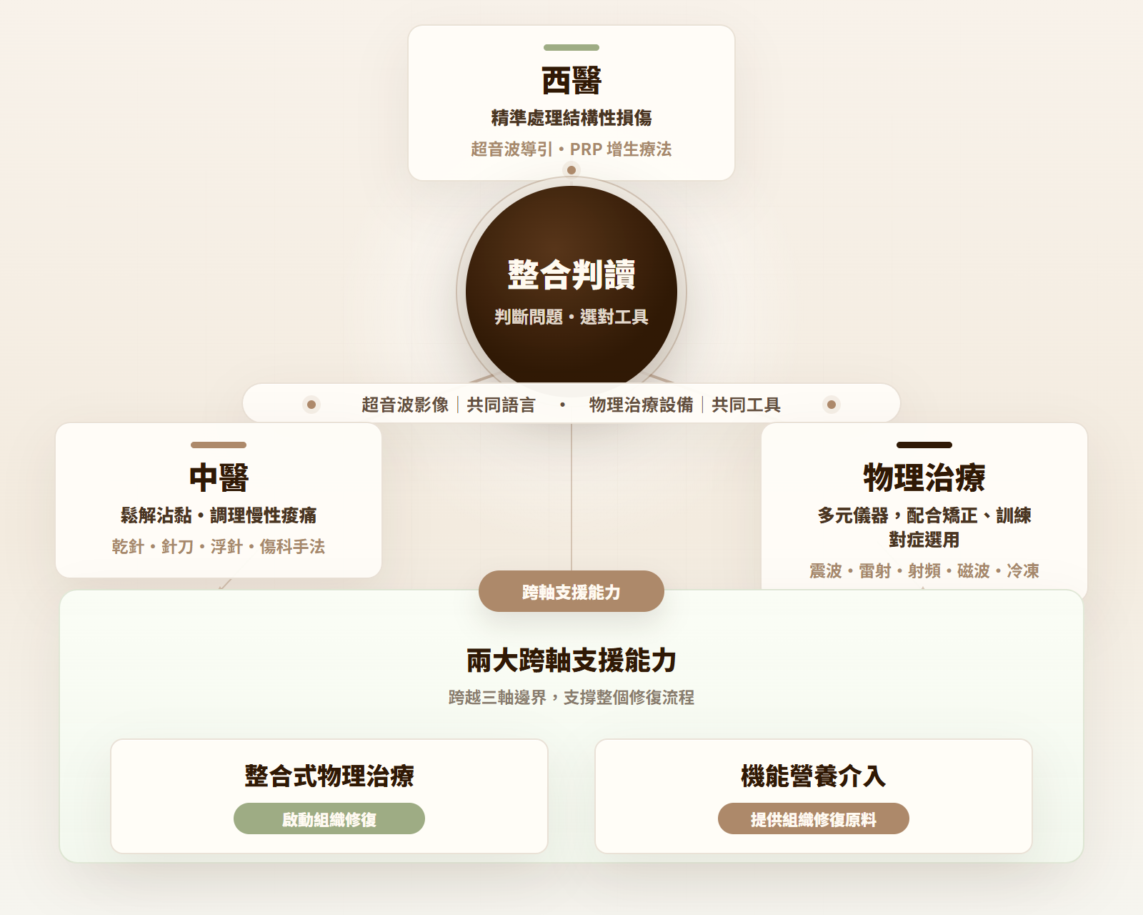 悅衡三軸整合與兩大跨軸支援能力架構圖